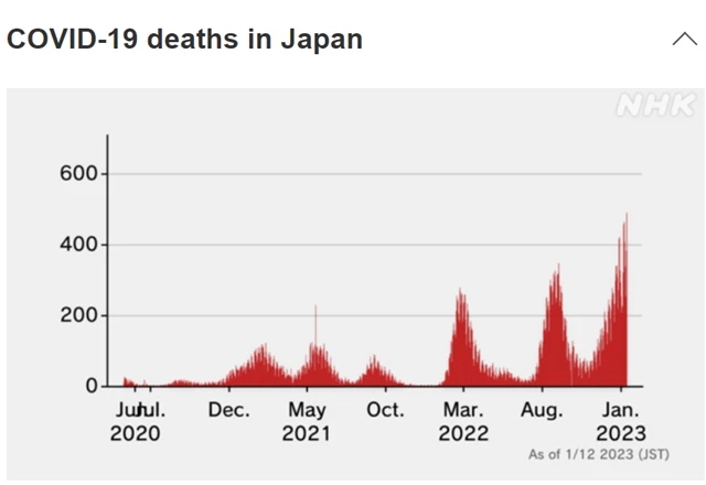 日本近一个月新冠死亡人数飙升！新冠暴发以来从未有过的情况出现-纸飞机下载站