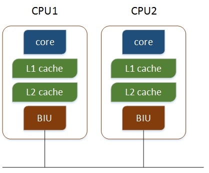 linux查看cpu核数和内存大小_linuxcpu核数查看_linux内核大小查询